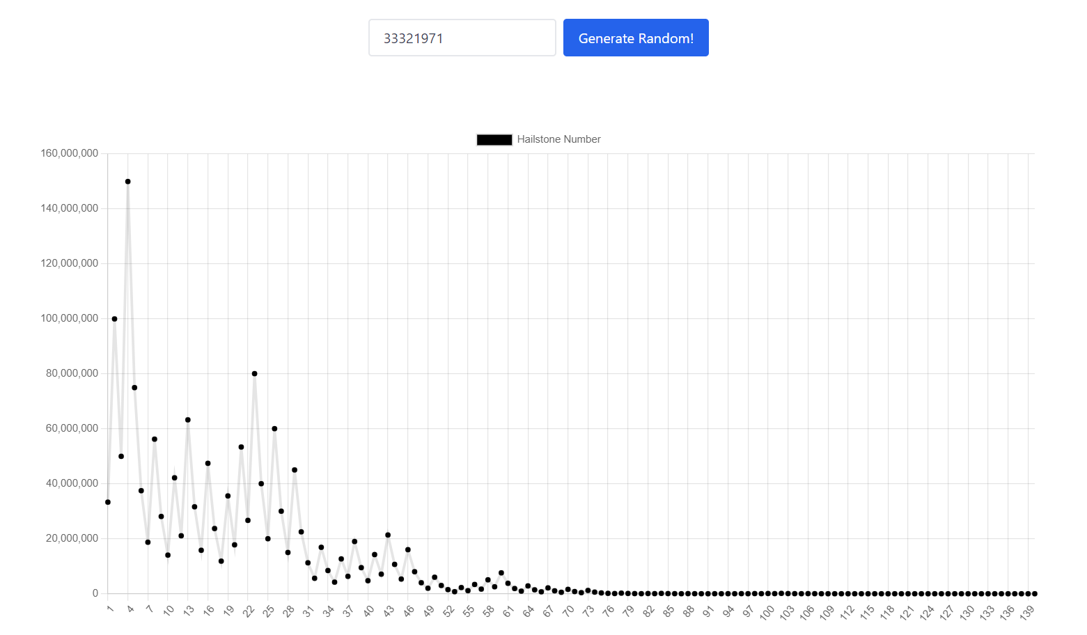 Visualize the Collatz Conjecture